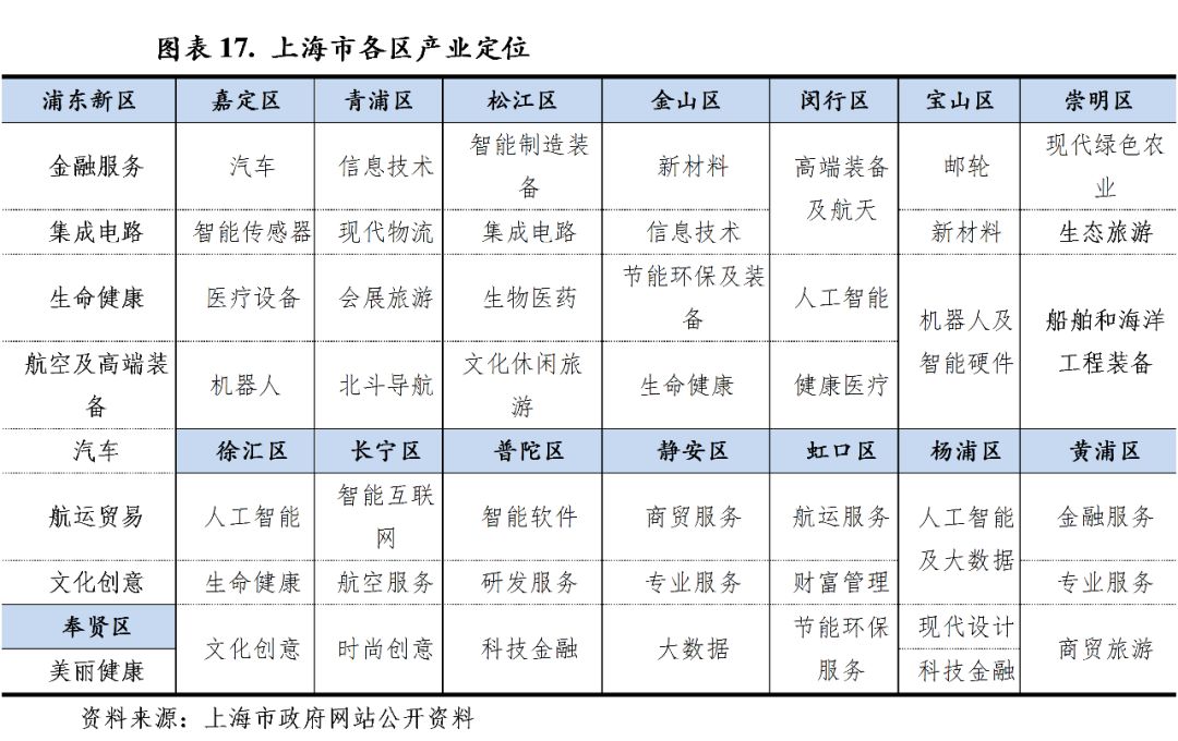 上海2019经济总量各区_上海各区分布图2020