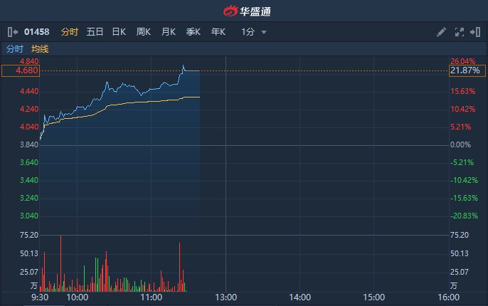 港股异动   周黑鸭(01458)启动特许经营 早盘股价飙涨超21% 盘中临时