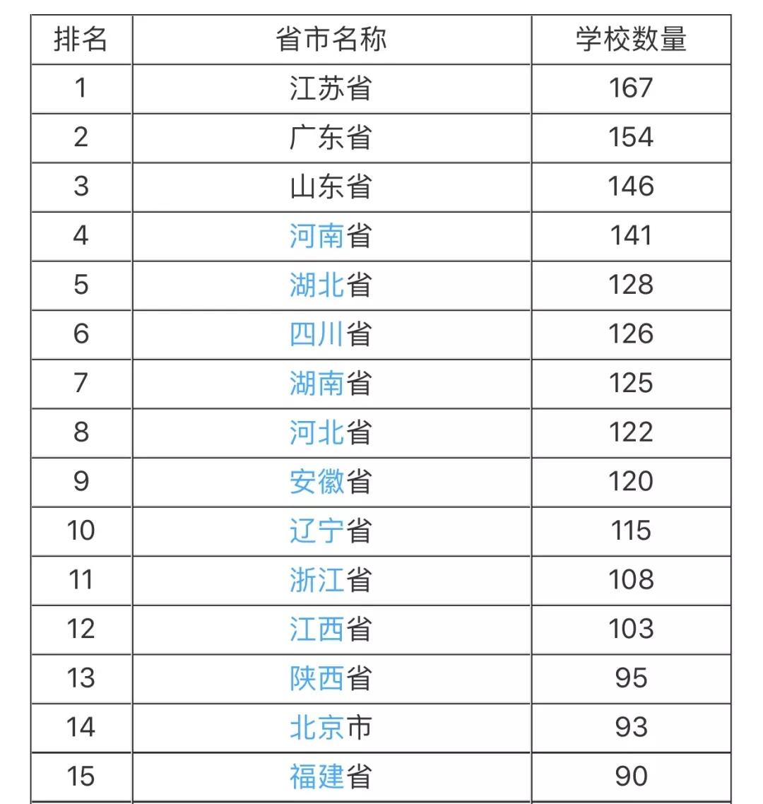 中国大学数量最多的省份排名,毫无悬念,
