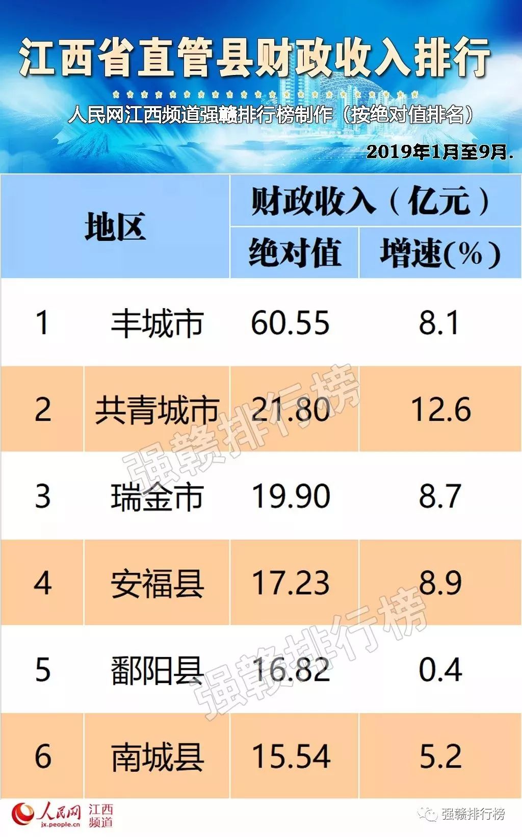 泸州各县gdp三季度_2019年第三季度安庆市各县GDP发布(2)