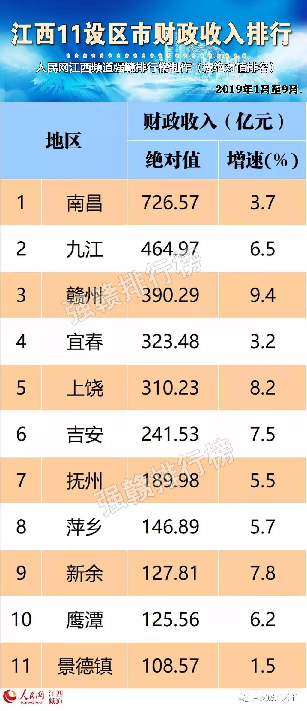 吉安市经开区gdp属哪个区或县_2018年江西省吉安市13个区县GDP排行总榜