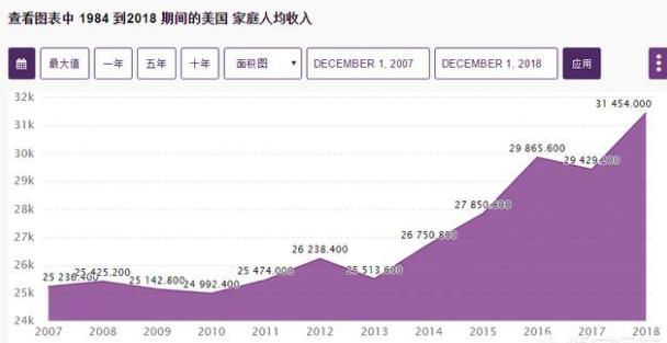 2018年美国人均gdp_美国gdp2020年总量(3)