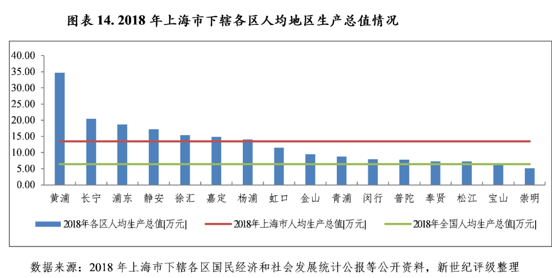 上海2019经济总量各区_上海各区分布图2020(2)