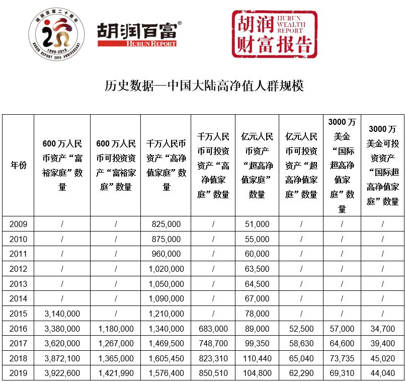 中国人口2019财富报告胡润_胡润财富自由图片