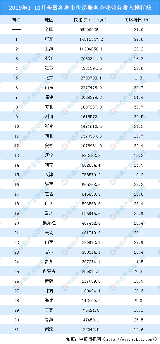 快递工资排行_2021年9月中国31省市快递收入排行榜(2)