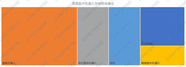 019年中国医疗机器人市场发展现状及竞争格局分析"