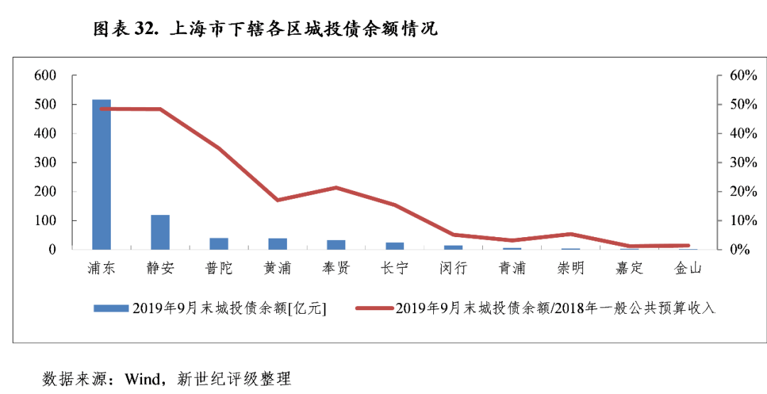 2019上海各区工资gdp_2020贵港市各区gdp