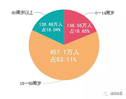 衡阳市区常住人口_彷徨湖南 从一般公共预算收入被江西超越,看湖南路在何方