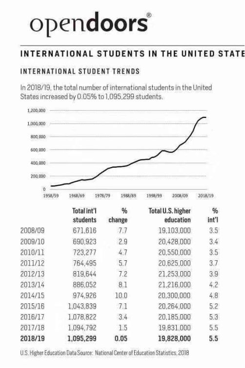 被数据打脸：109万留学生贡献了450亿美元！中国留学生数保持增长！