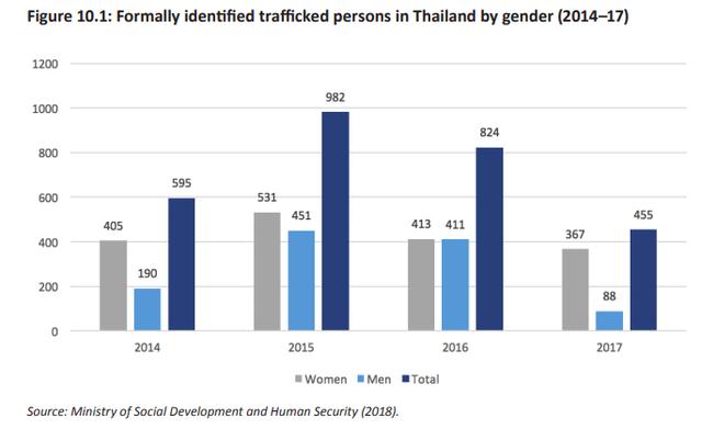 泰国贩卖人口_泰国人口分布图(2)