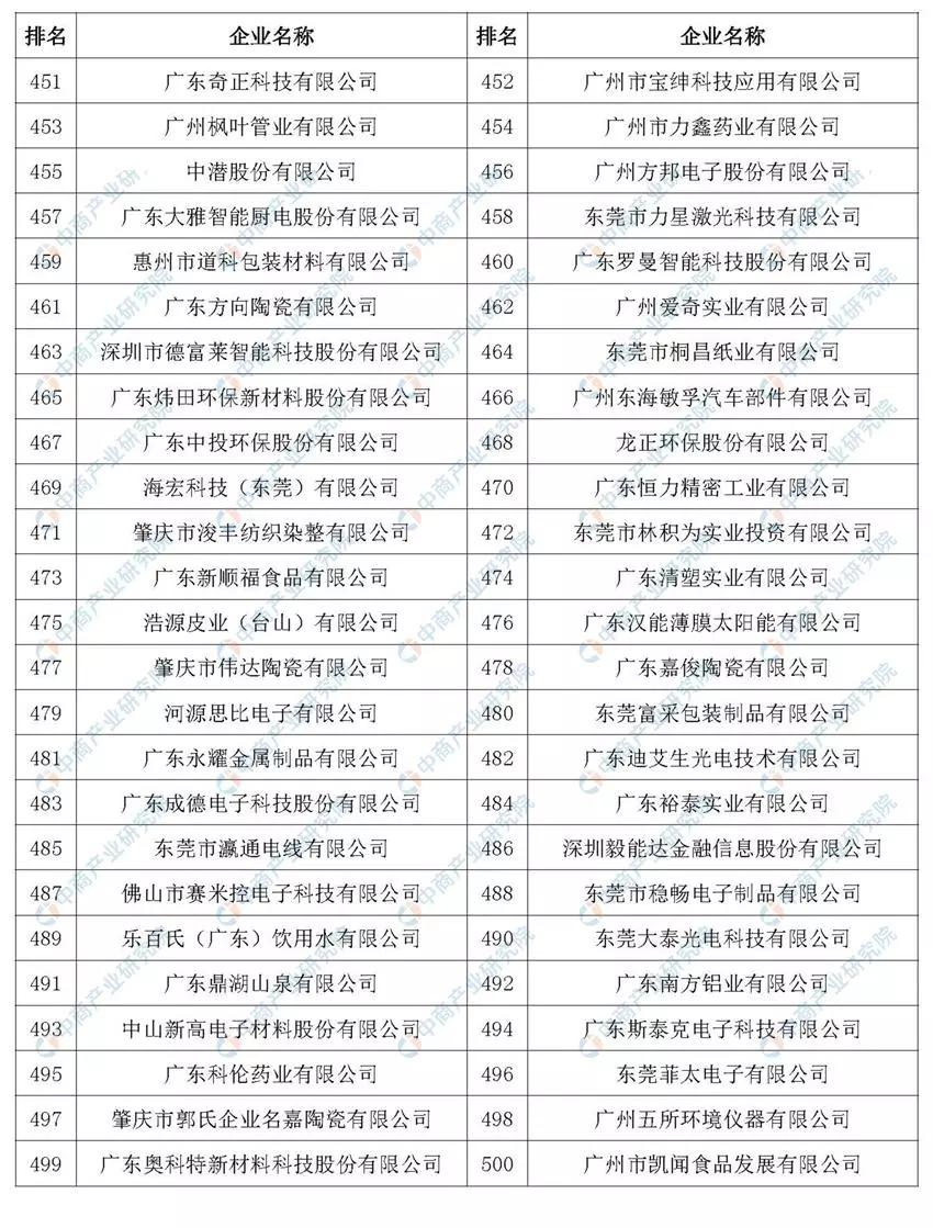 制造强国！2019年广东省制造业企业500强排行榜出炉