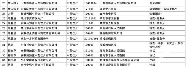 2020年迪沙药业排名_注意!山东这64批次药品不合格迪沙药业威海迪沙药堂
