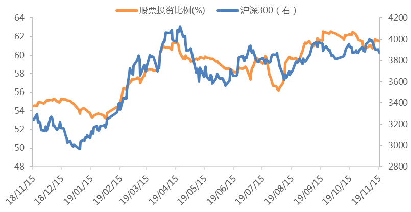 制造业或出现结构性行情.开放式基金股票仓位为61.52%,较前一周的60.