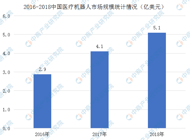 019年中国医疗机器人市场发展现状及竞争格局分析"