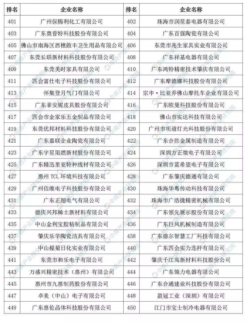 制造强国！2019年广东省制造业企业500强排行榜出炉