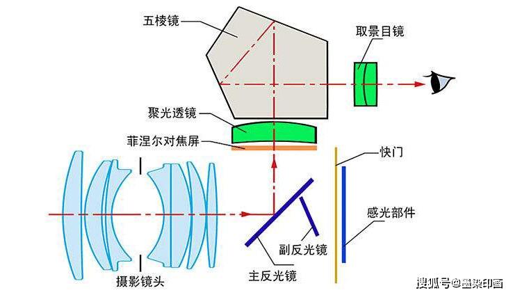 经过聚光透镜聚光后到达五棱镜,再由五棱镜折射到后方的光学取景器