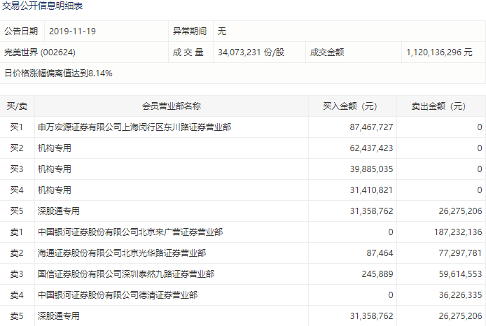 網路遊戲概念受機構熱棒，完美世界獲淨買入上億元 遊戲 第3張