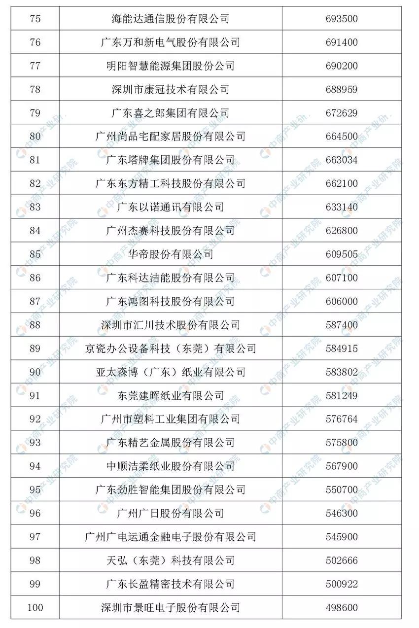 制造强国！2019年广东省制造业企业500强排行榜出炉