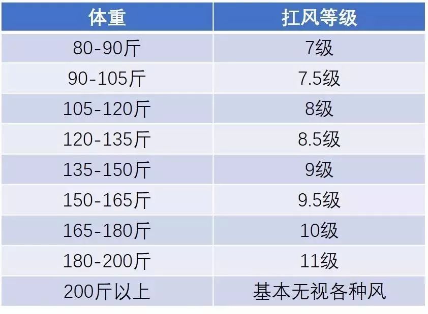 有着这样的关系体重和抗风等级之间来源:微信公众号 毕导(bxt_thu)