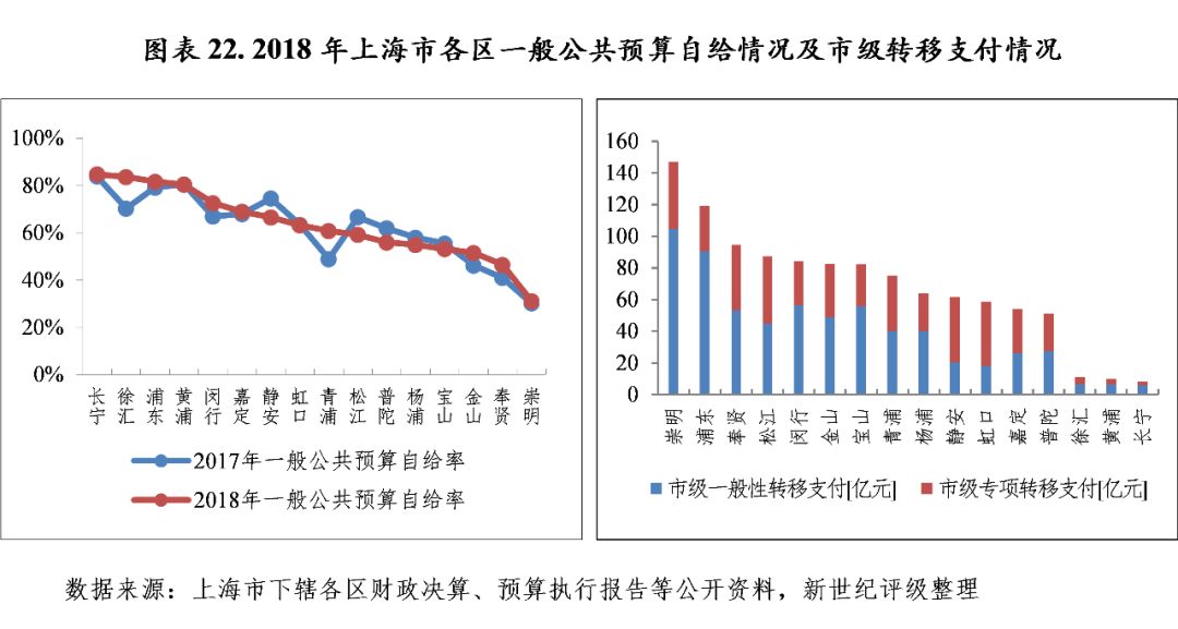 上海2019经济总量各区_上海各区分布图2020