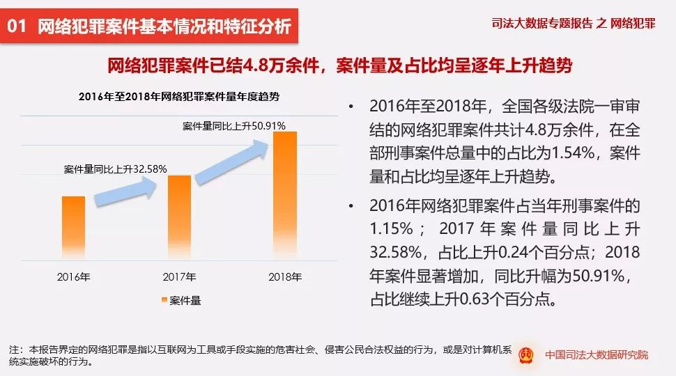 司法大数据专题报告网络犯罪特点和趋势