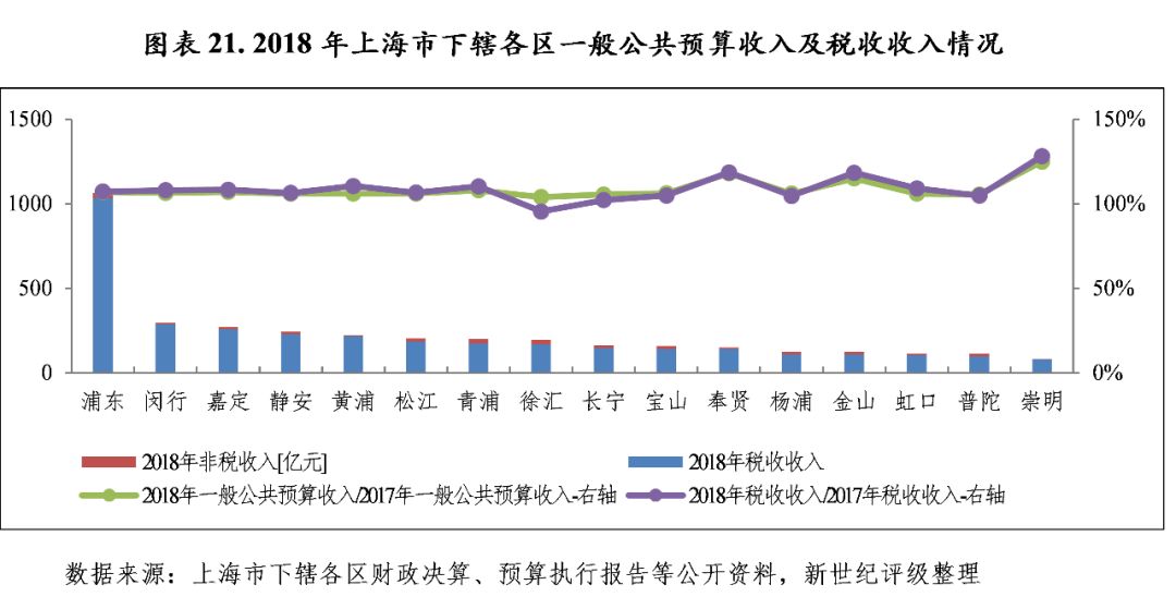 2021年上海各区GDP及财政_上海市及下辖各区经济财政实力与债务研究 2019(2)