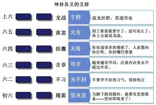 易经学习常用图表,五行八卦图及64卦