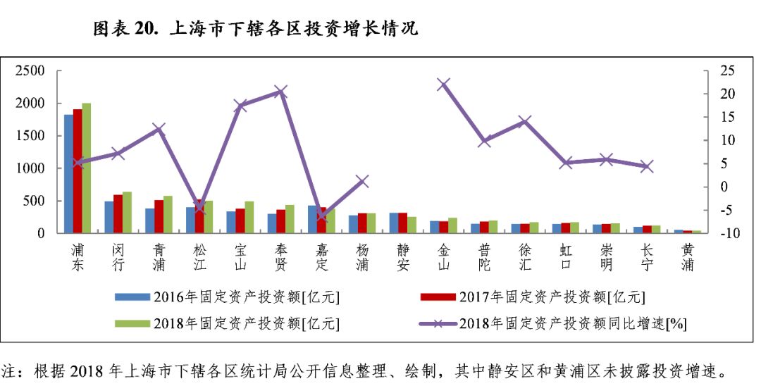 上海各区gdp排名2019_深圳各区gdp排名2020