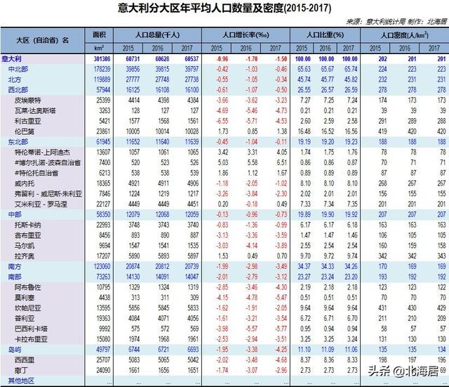 意大利今年人均gdp会是多少_意大利分大区GDP数据 2015 2017(2)