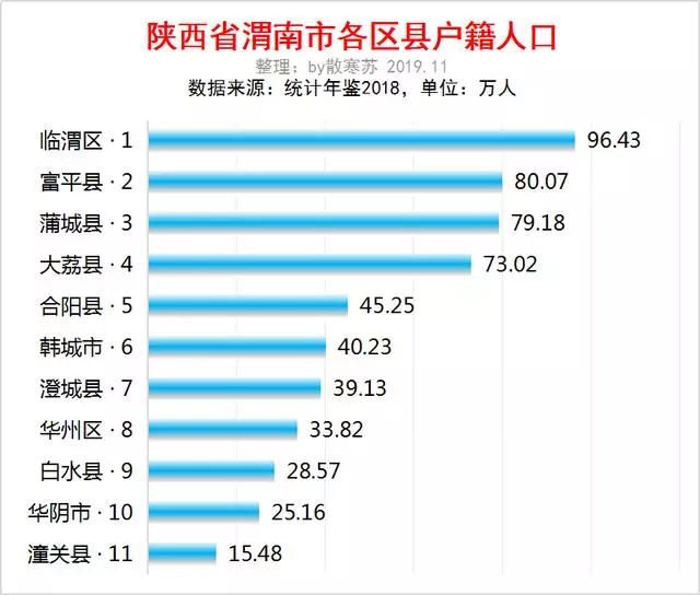 渭南市各县人口排名_渭南市各县地图