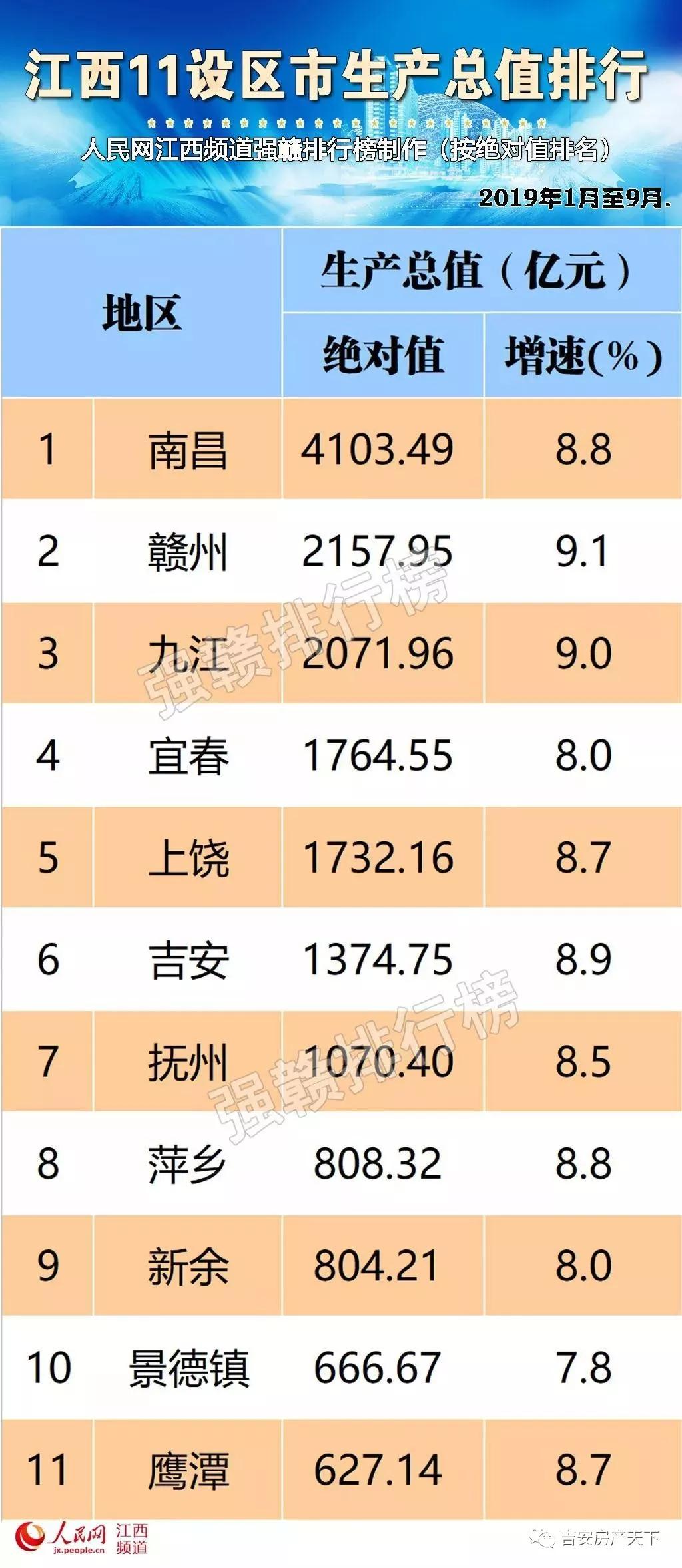 吉安县2020年GDP_重磅!2020年泰和GDP总值202.37亿元!在全市排名第三...