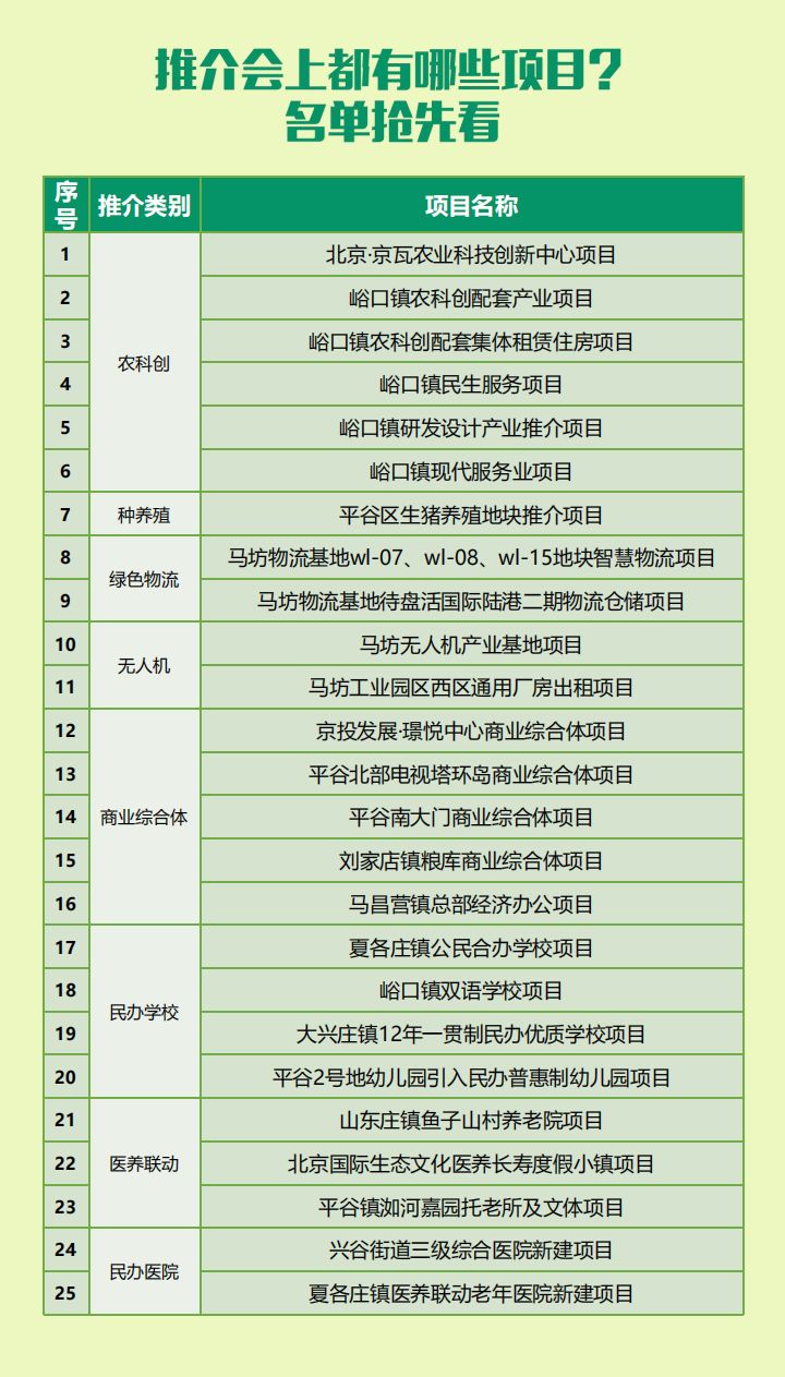 平谷五大领域52个重点项目，期待与您合作共赢！