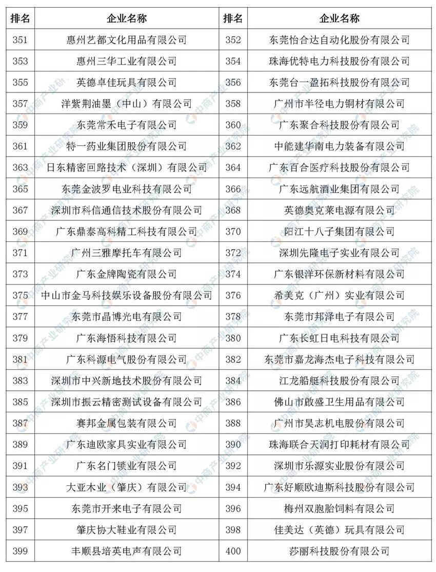 制造强国！2019年广东省制造业企业500强排行榜出炉