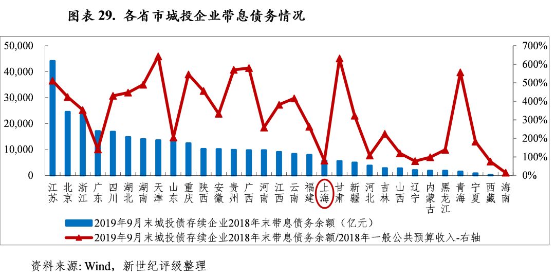 上海各区gdp排名2019_深圳各区gdp排名2020(2)