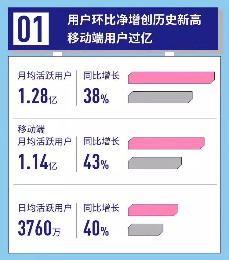 Q3游戏营收9.3亿的B站，不到两年解决了营收单一的问题_业务