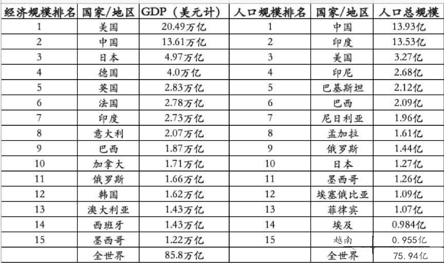 2018年美国经济总量约多少_美国gdp2020年总量(3)