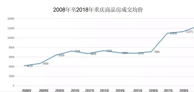 重庆gdp和收入_GDP 人均收入 基建水平 2019这样买房最划算(2)