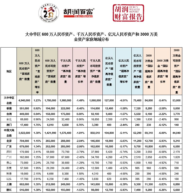 中国人口2019财富报告胡润_胡润财富自由图片(3)