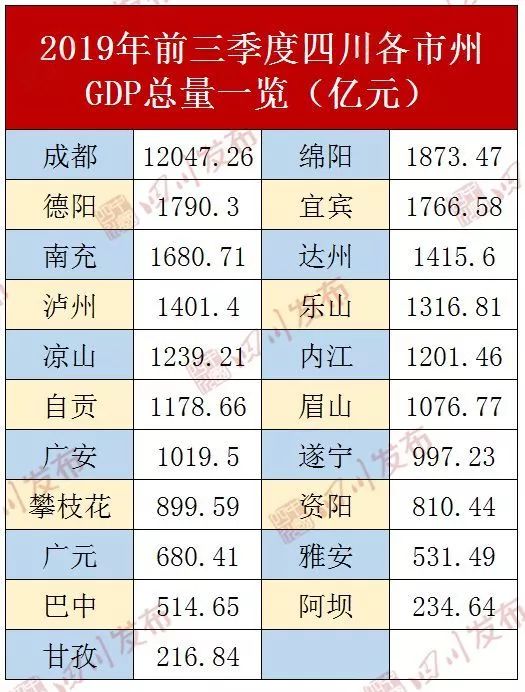 四川攀枝花gdp生产总值排名_四川经济 成绩单 出炉 攀枝花GDP增速全省第9位(3)