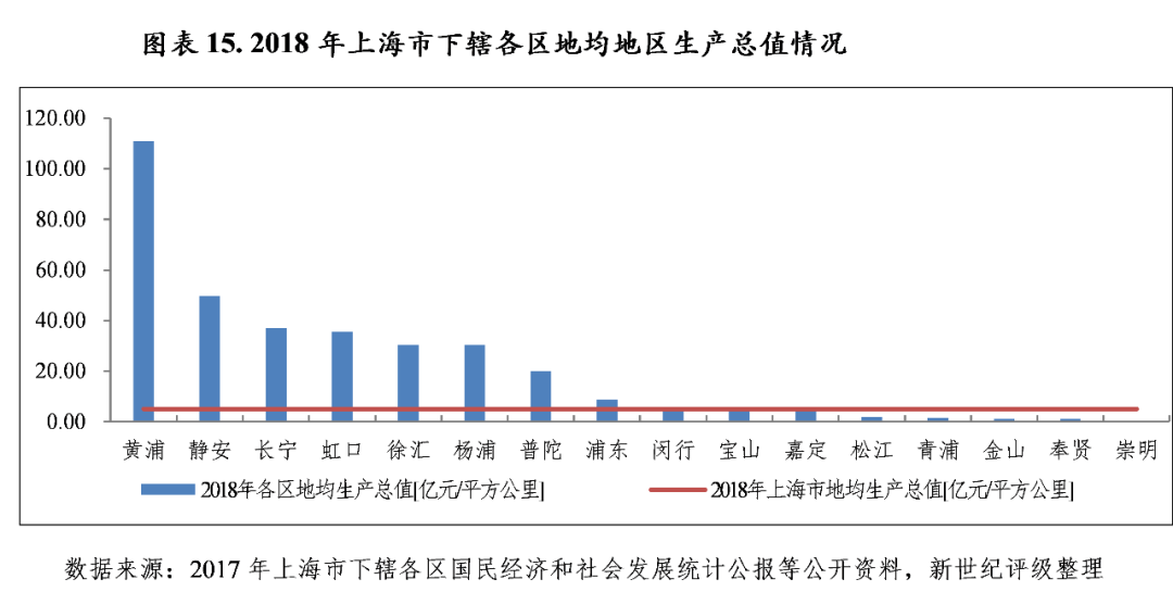 上海各区gdp排名2019_深圳各区gdp排名2020