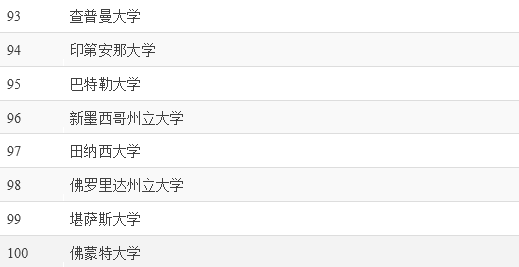 超全盘点,美国大学热门研究生专业排名TOP10