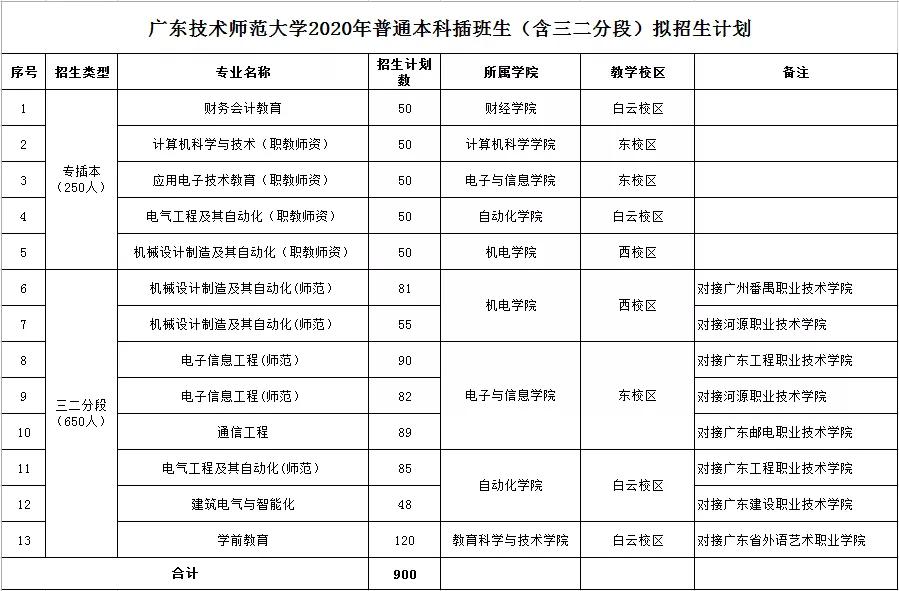 2020年广东技术师范大学专插本拟招生计划