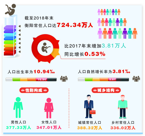 衡阳市常住人口_彷徨湖南 从一般公共预算收入被江西超越,看湖南路在何方