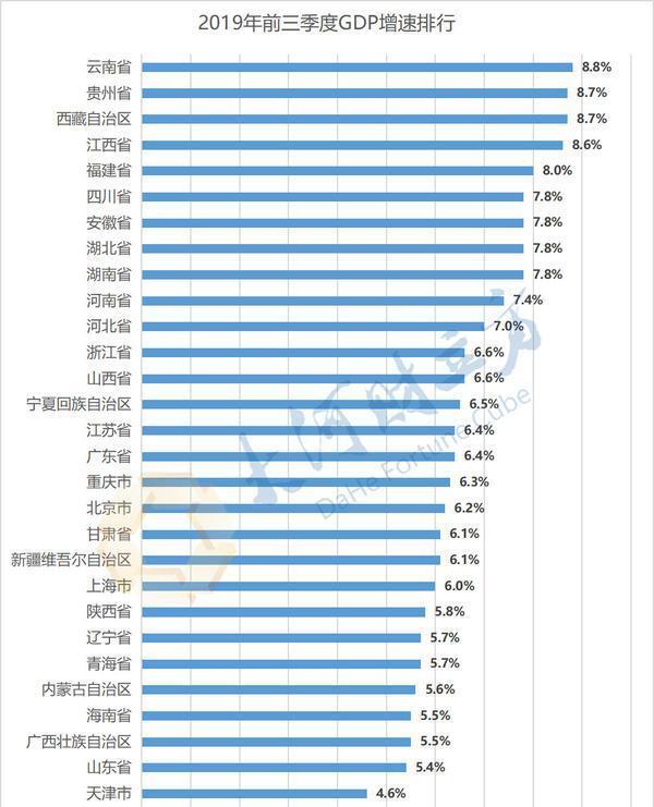 云南2020三季度gdp_春城昆明的2020年前三季度GDP出炉,省内排名怎样?