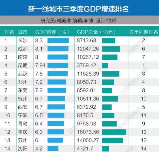 2019 成都 gdp_最新城市GDP排行 谁强势反弹,谁不及预期,谁异军突起(3)