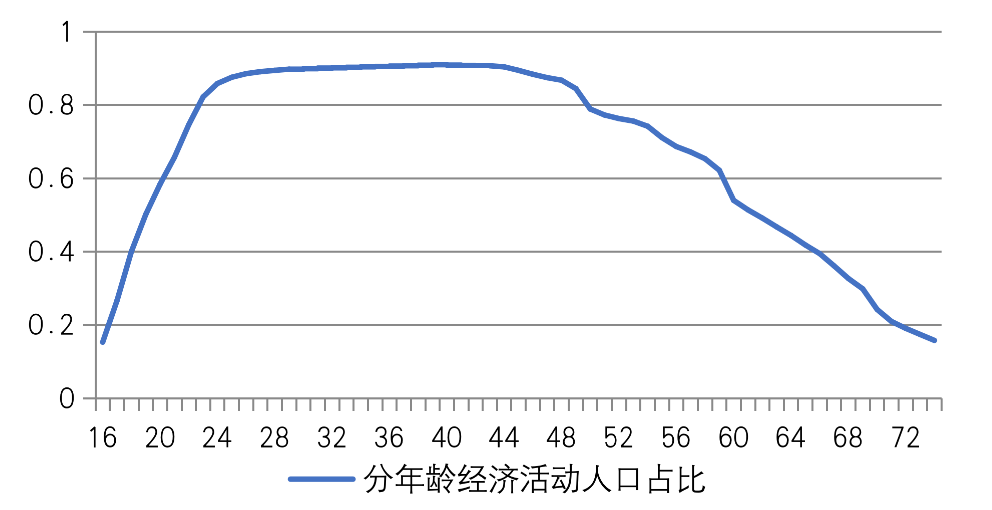 第六次人口普查 年龄结构_第六次人口普查调查表(3)