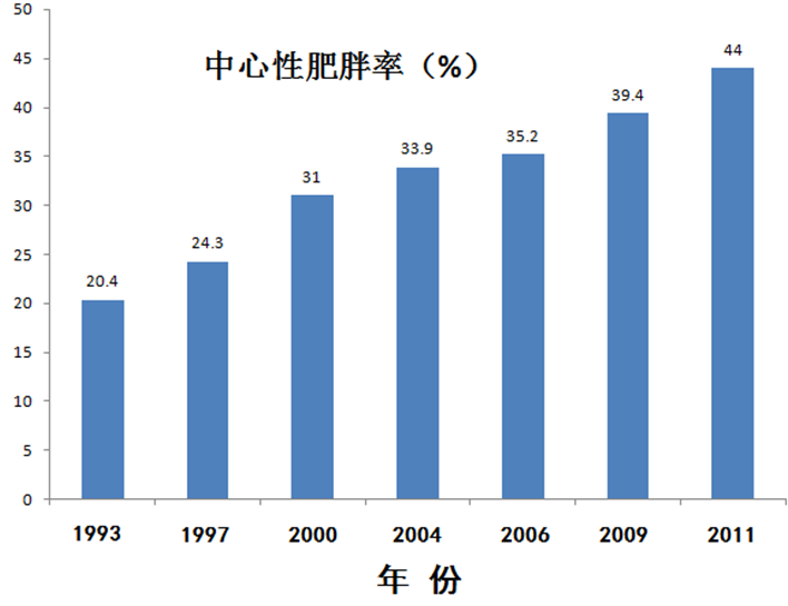 中国体脂人口_体脂率