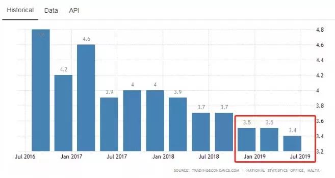 马耳他gdp_厉害 2018年马耳他GDP涨幅领跑欧盟(2)