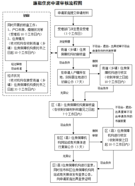 2019年上海廉租房政策申请条件申请流程补贴标准