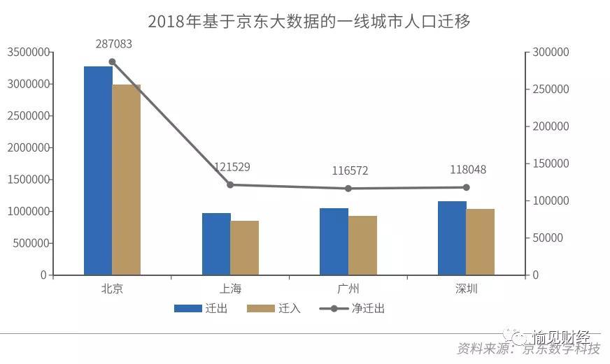 北上广深人口调控_北上广深人口调控 2020年或现拐点